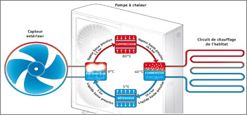 Chauffage seul hautes temperatures